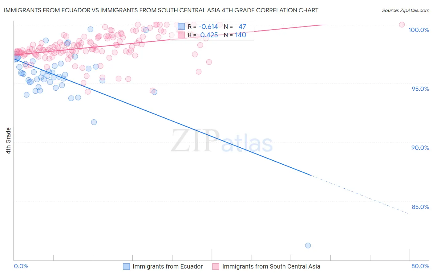 Immigrants from Ecuador vs Immigrants from South Central Asia 4th Grade