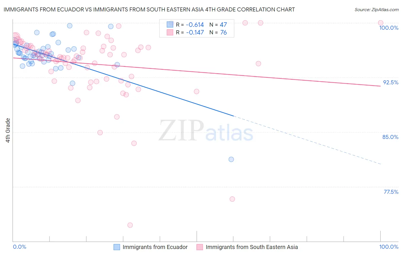Immigrants from Ecuador vs Immigrants from South Eastern Asia 4th Grade