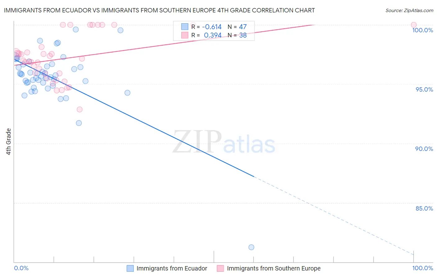 Immigrants from Ecuador vs Immigrants from Southern Europe 4th Grade