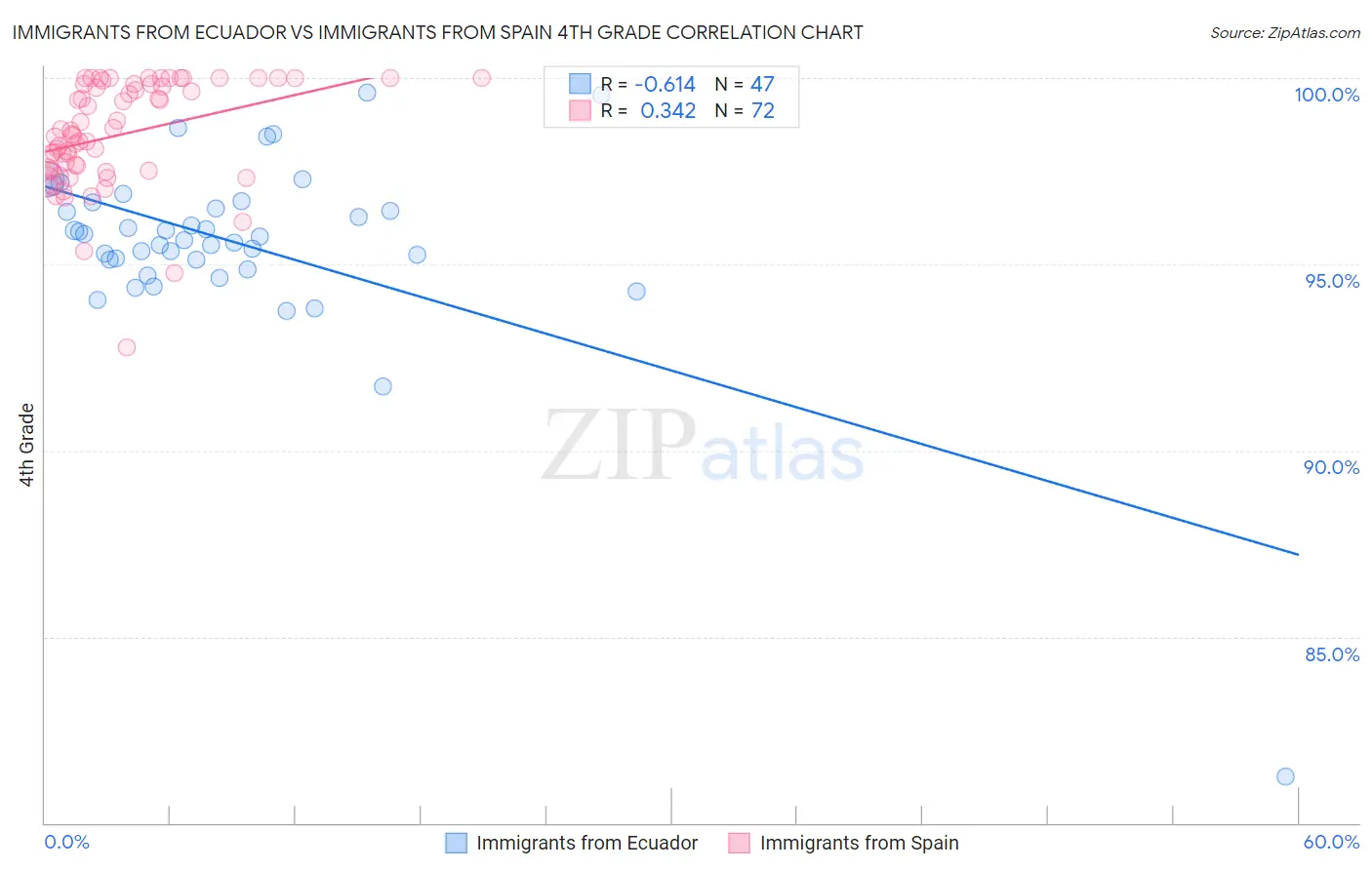 Immigrants from Ecuador vs Immigrants from Spain 4th Grade
