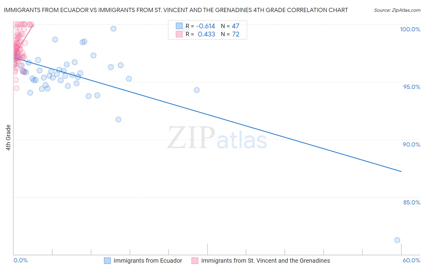 Immigrants from Ecuador vs Immigrants from St. Vincent and the Grenadines 4th Grade