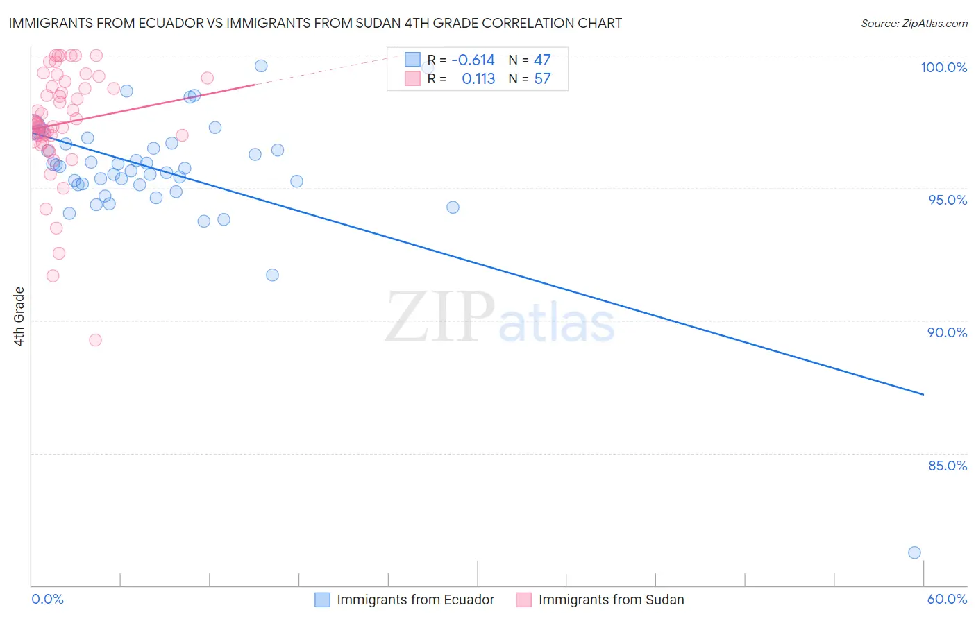 Immigrants from Ecuador vs Immigrants from Sudan 4th Grade