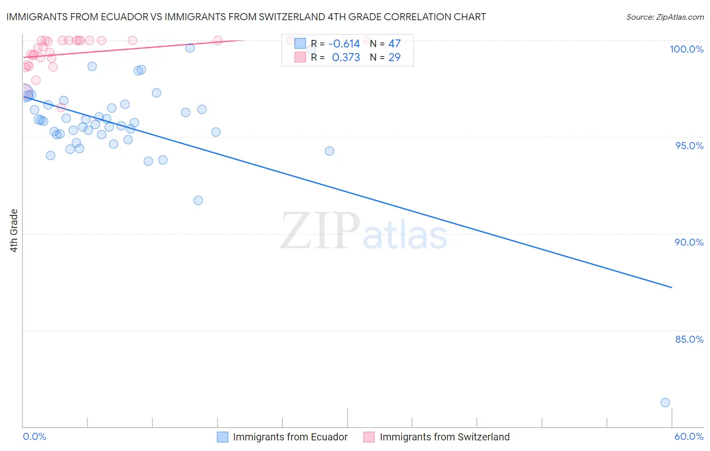 Immigrants from Ecuador vs Immigrants from Switzerland 4th Grade