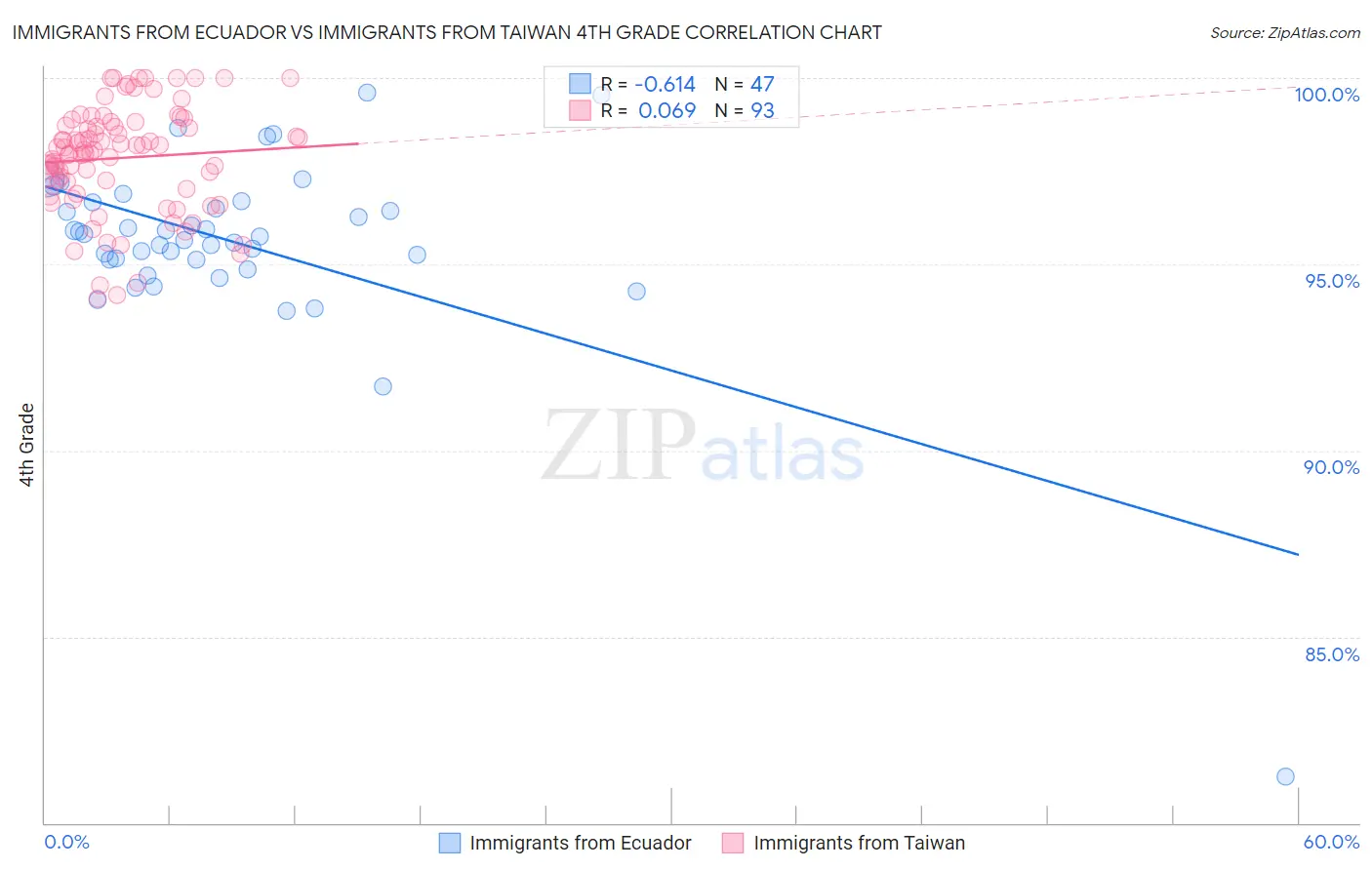 Immigrants from Ecuador vs Immigrants from Taiwan 4th Grade
