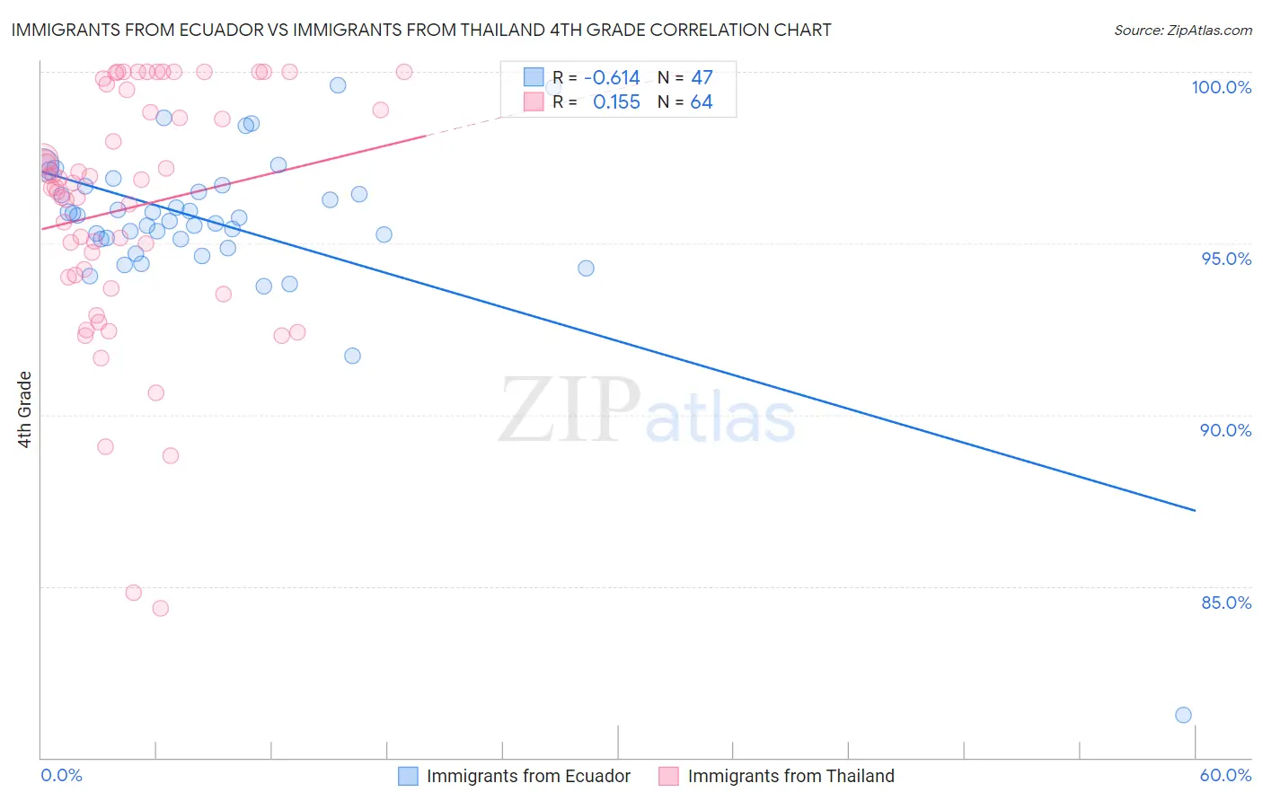 Immigrants from Ecuador vs Immigrants from Thailand 4th Grade