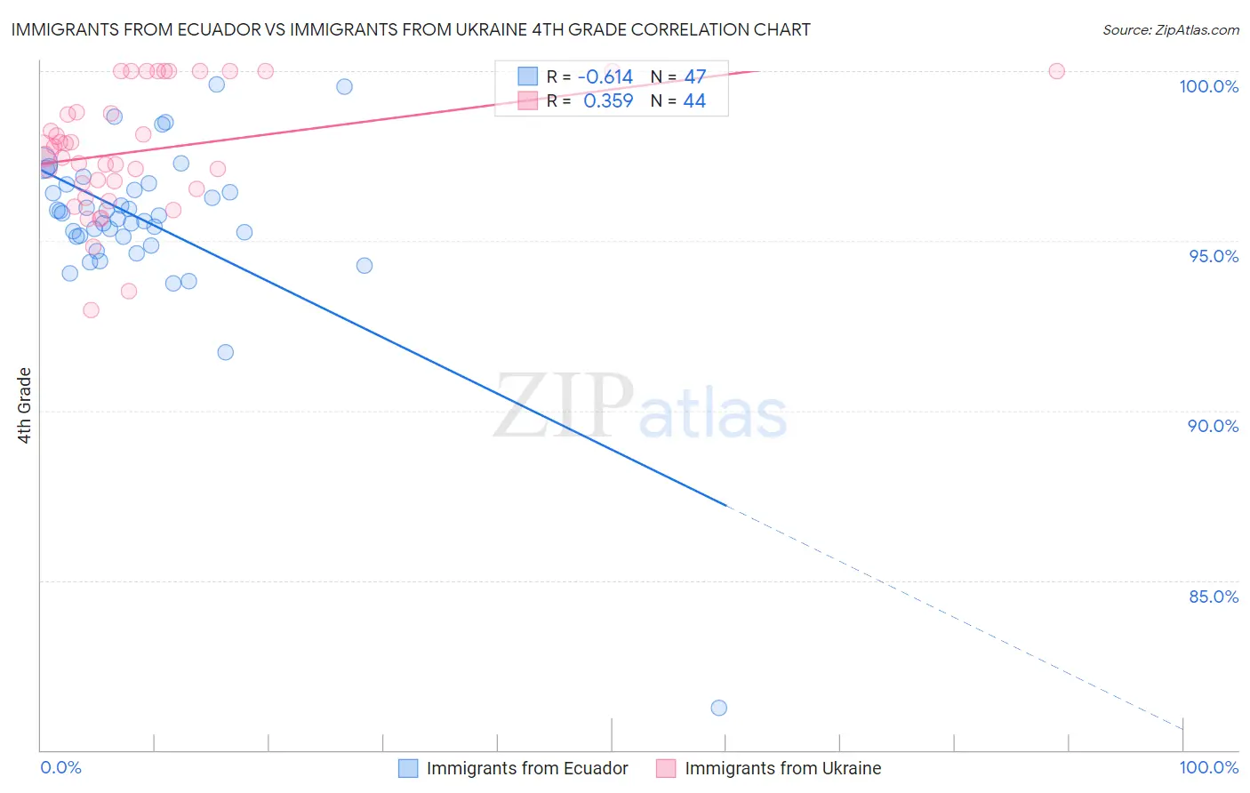 Immigrants from Ecuador vs Immigrants from Ukraine 4th Grade