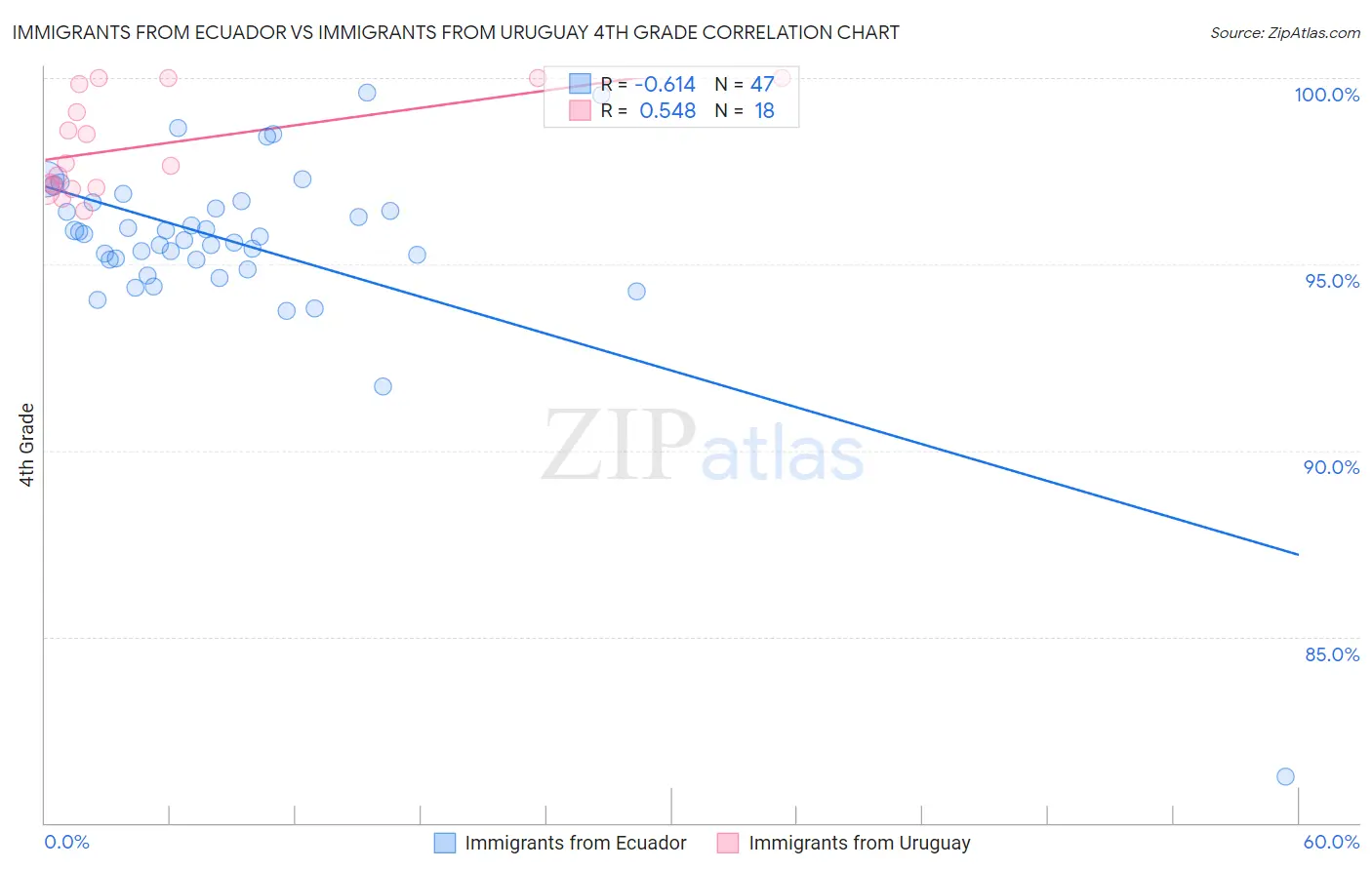 Immigrants from Ecuador vs Immigrants from Uruguay 4th Grade