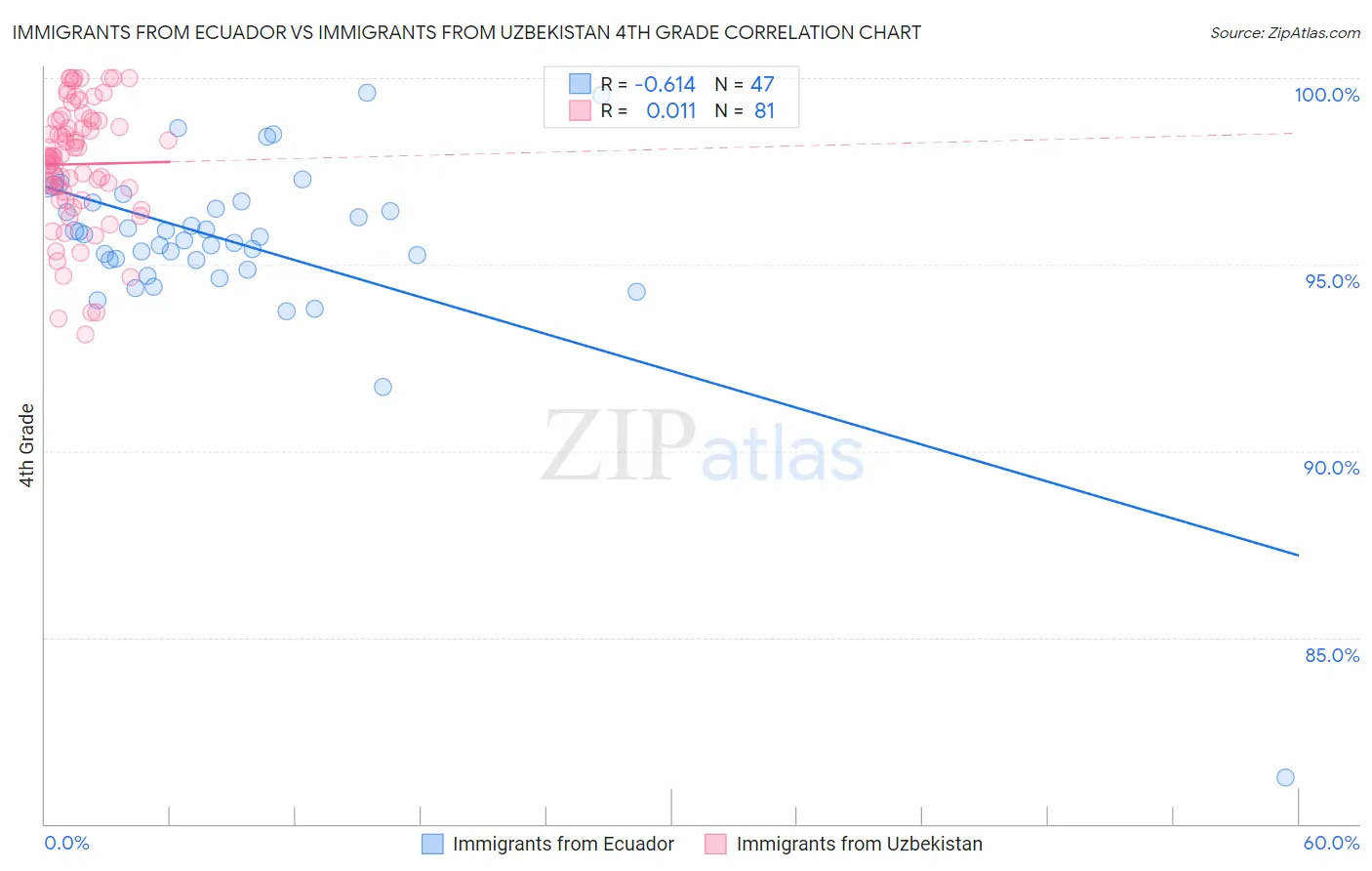 Immigrants from Ecuador vs Immigrants from Uzbekistan 4th Grade