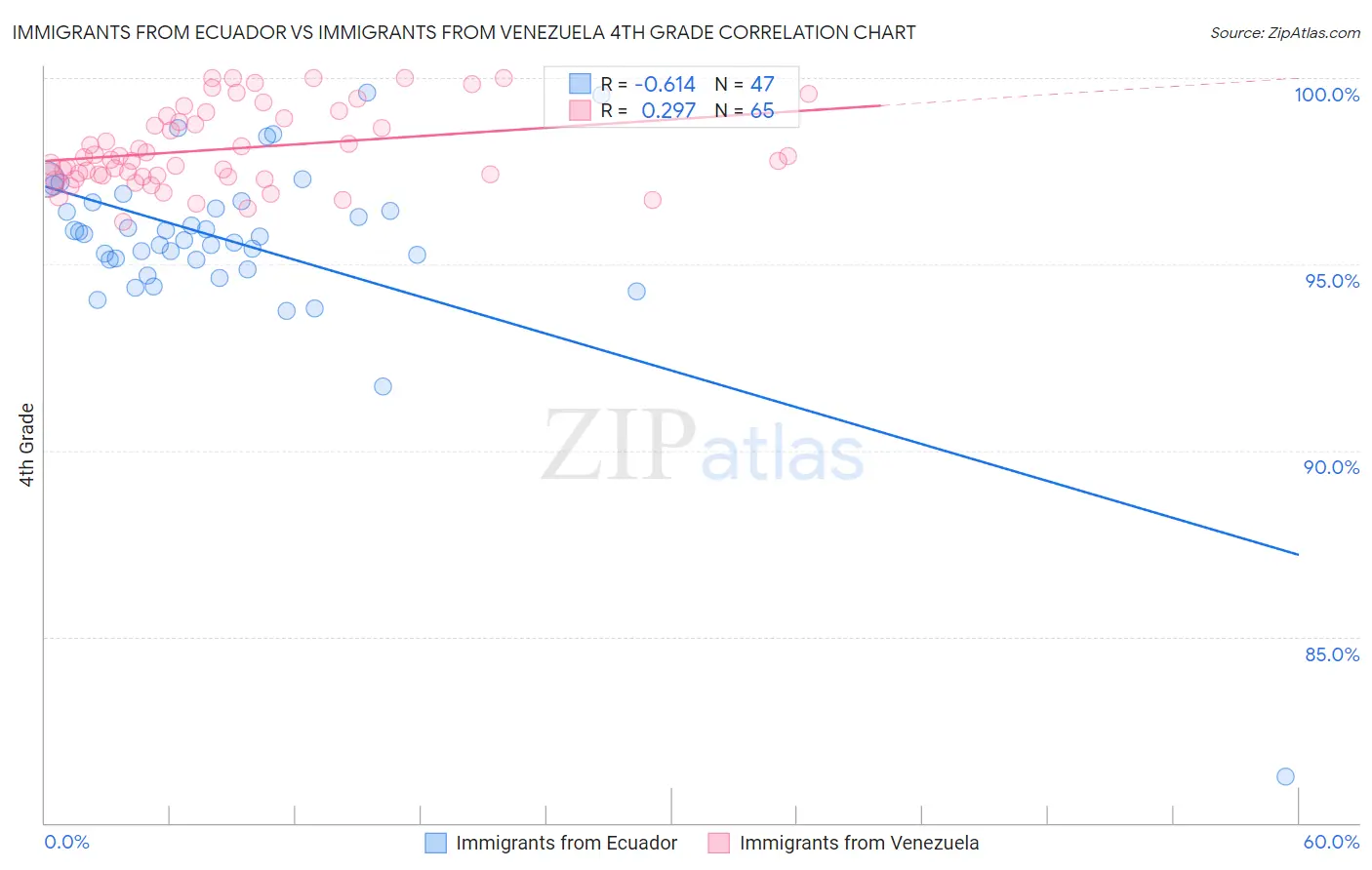 Immigrants from Ecuador vs Immigrants from Venezuela 4th Grade