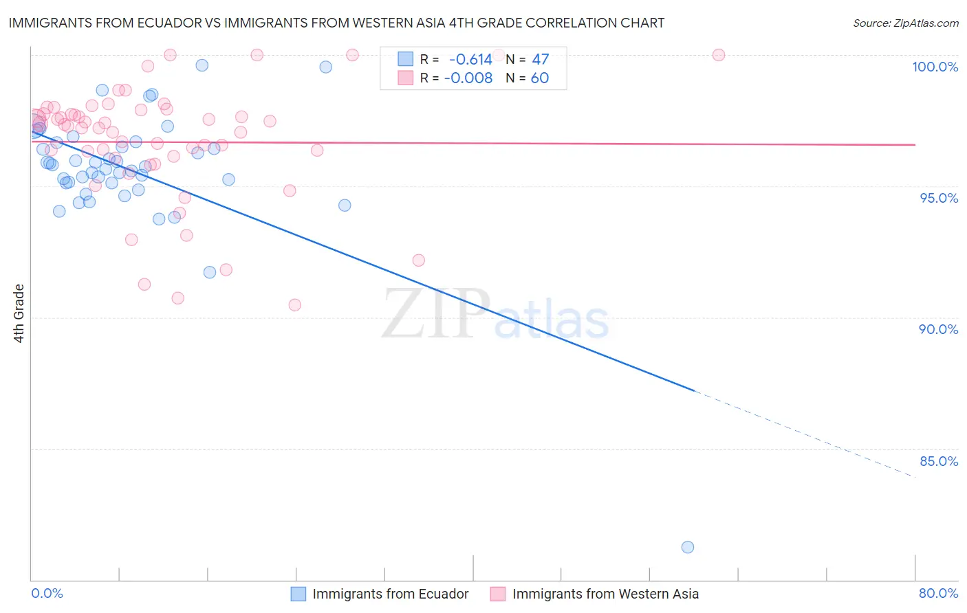 Immigrants from Ecuador vs Immigrants from Western Asia 4th Grade