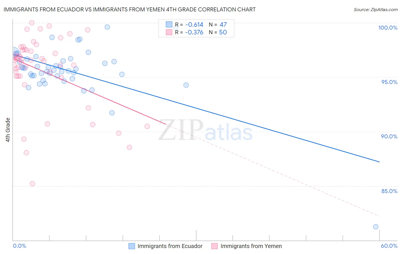 Immigrants from Ecuador vs Immigrants from Yemen 4th Grade