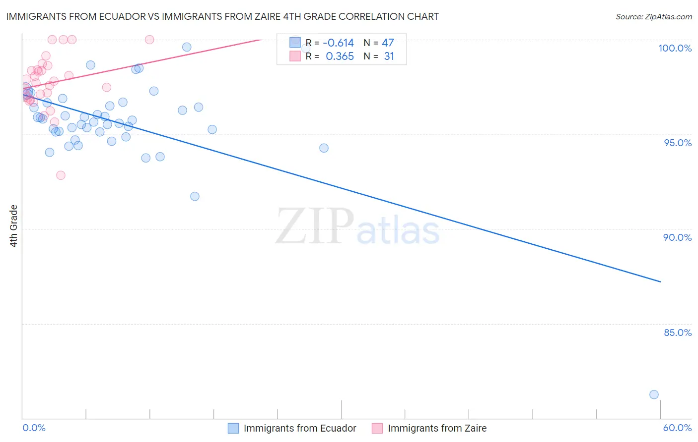 Immigrants from Ecuador vs Immigrants from Zaire 4th Grade
