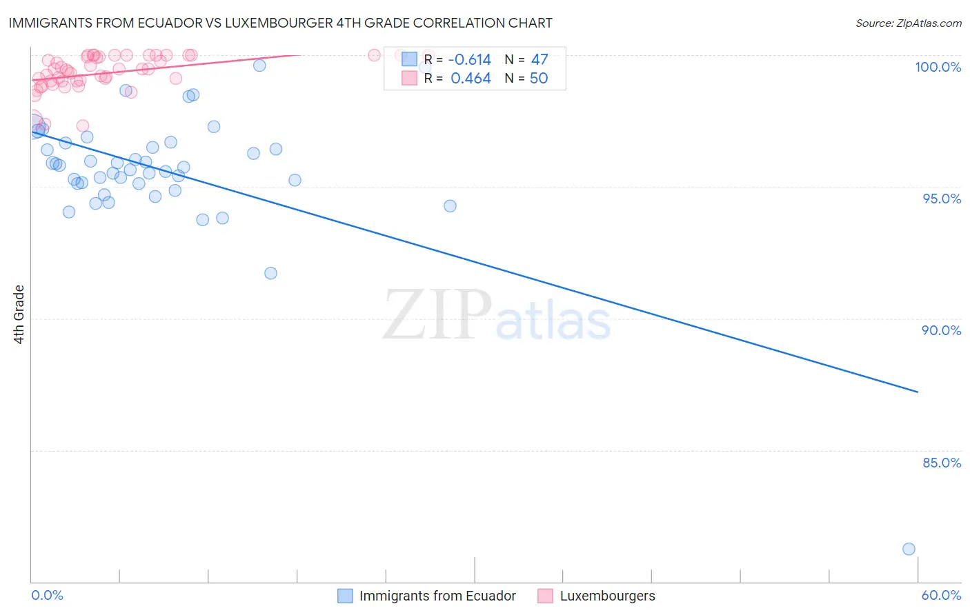 Immigrants from Ecuador vs Luxembourger 4th Grade