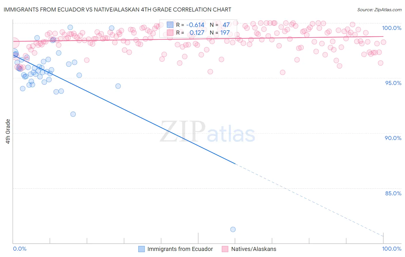 Immigrants from Ecuador vs Native/Alaskan 4th Grade