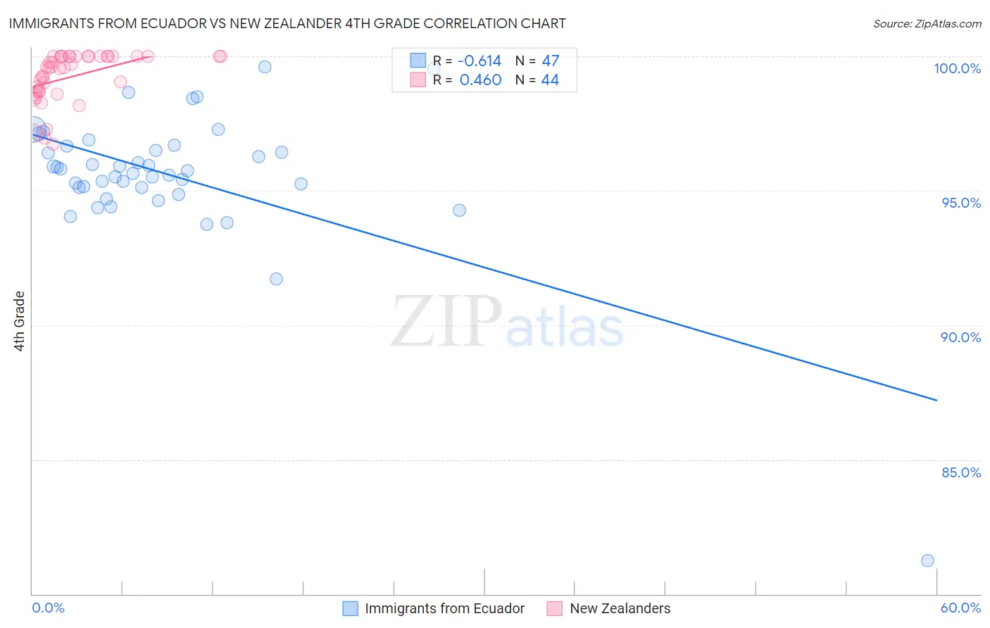 Immigrants from Ecuador vs New Zealander 4th Grade