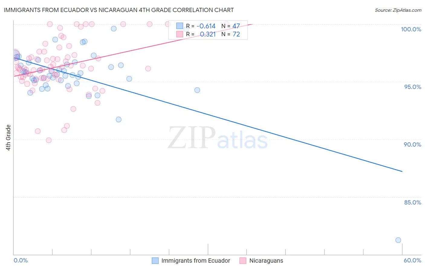 Immigrants from Ecuador vs Nicaraguan 4th Grade