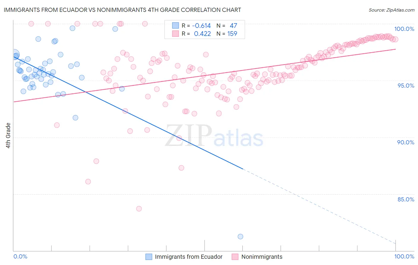 Immigrants from Ecuador vs Nonimmigrants 4th Grade