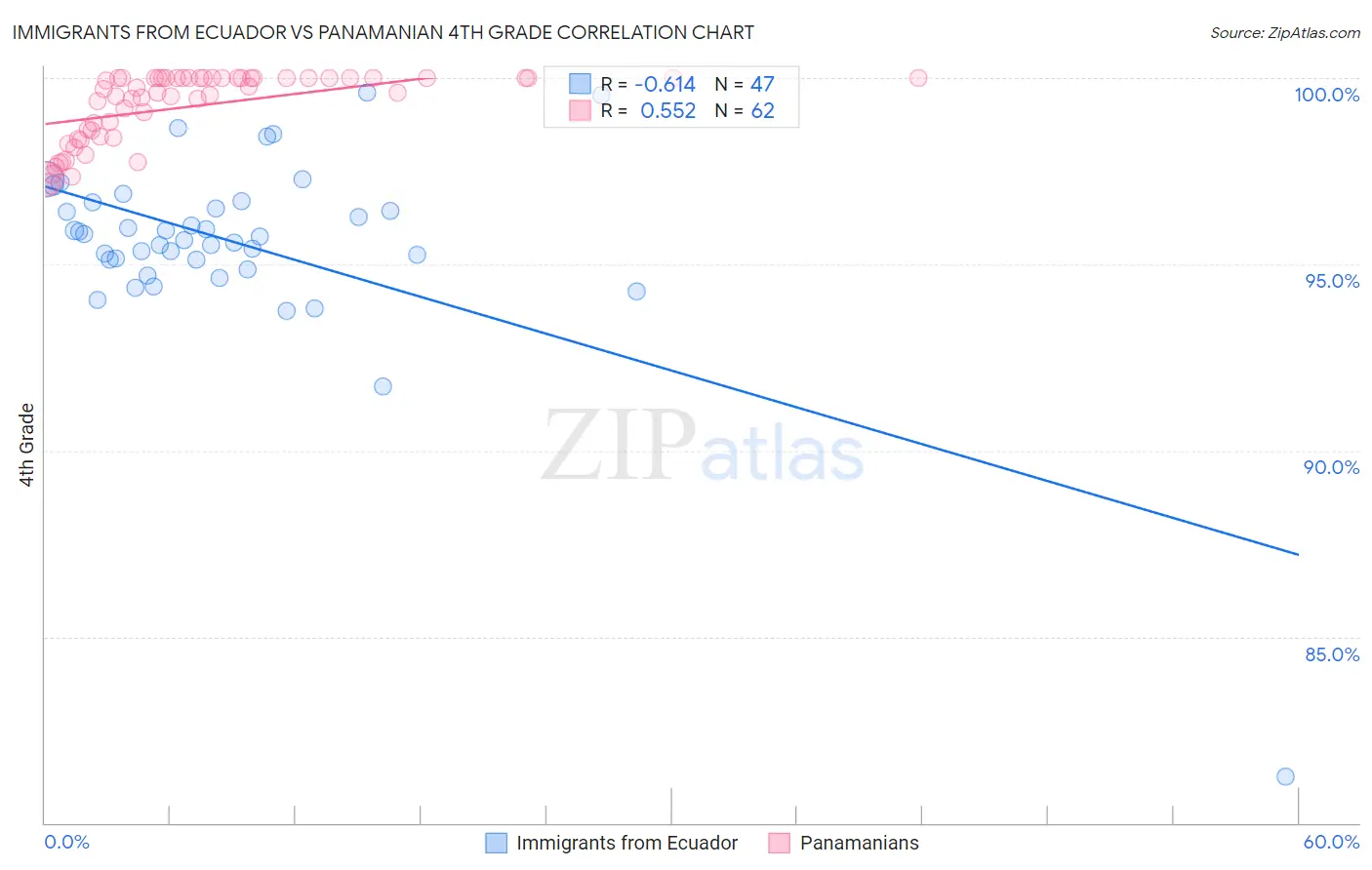 Immigrants from Ecuador vs Panamanian 4th Grade