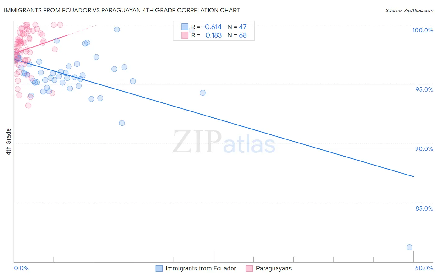 Immigrants from Ecuador vs Paraguayan 4th Grade