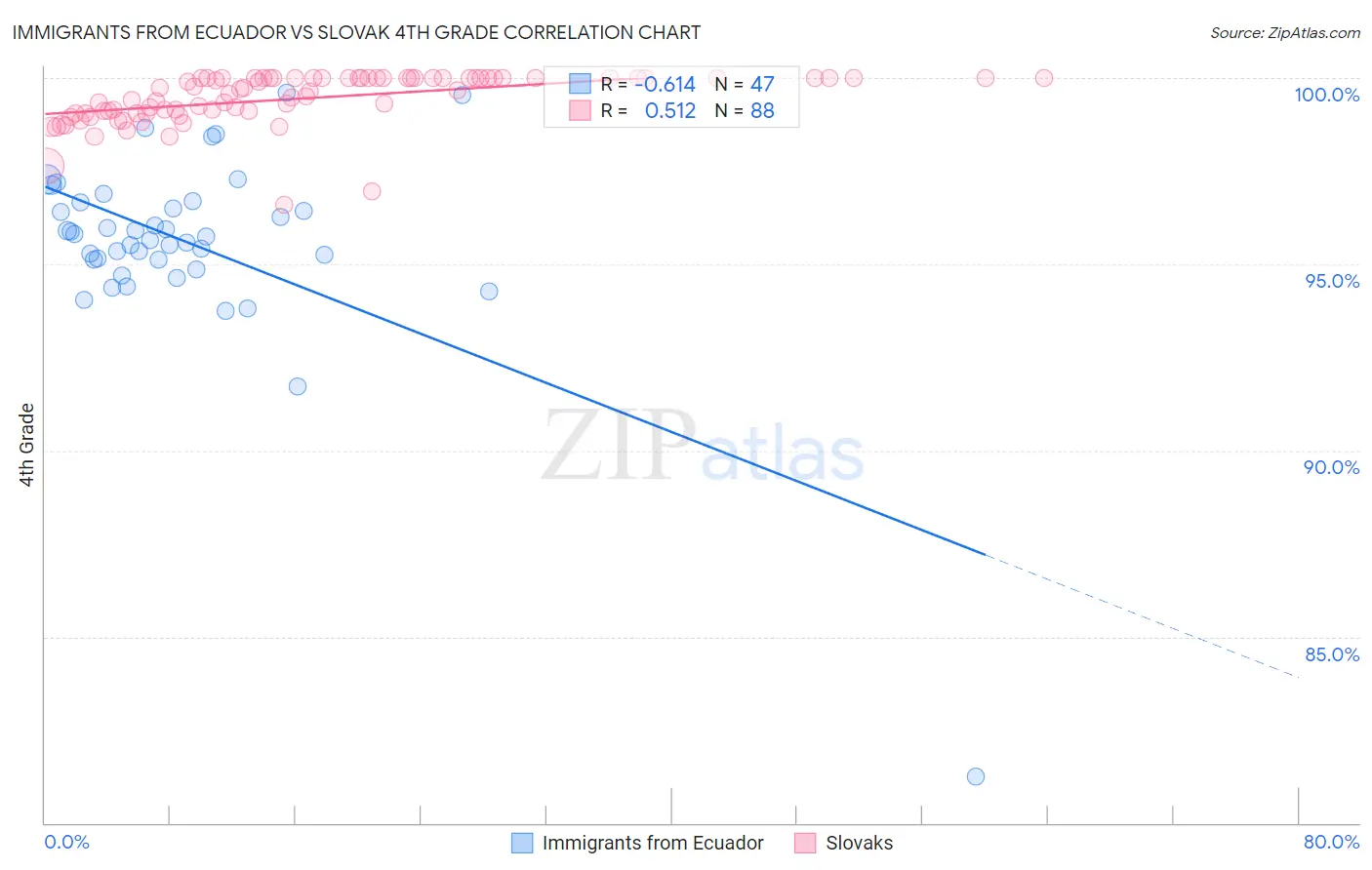 Immigrants from Ecuador vs Slovak 4th Grade