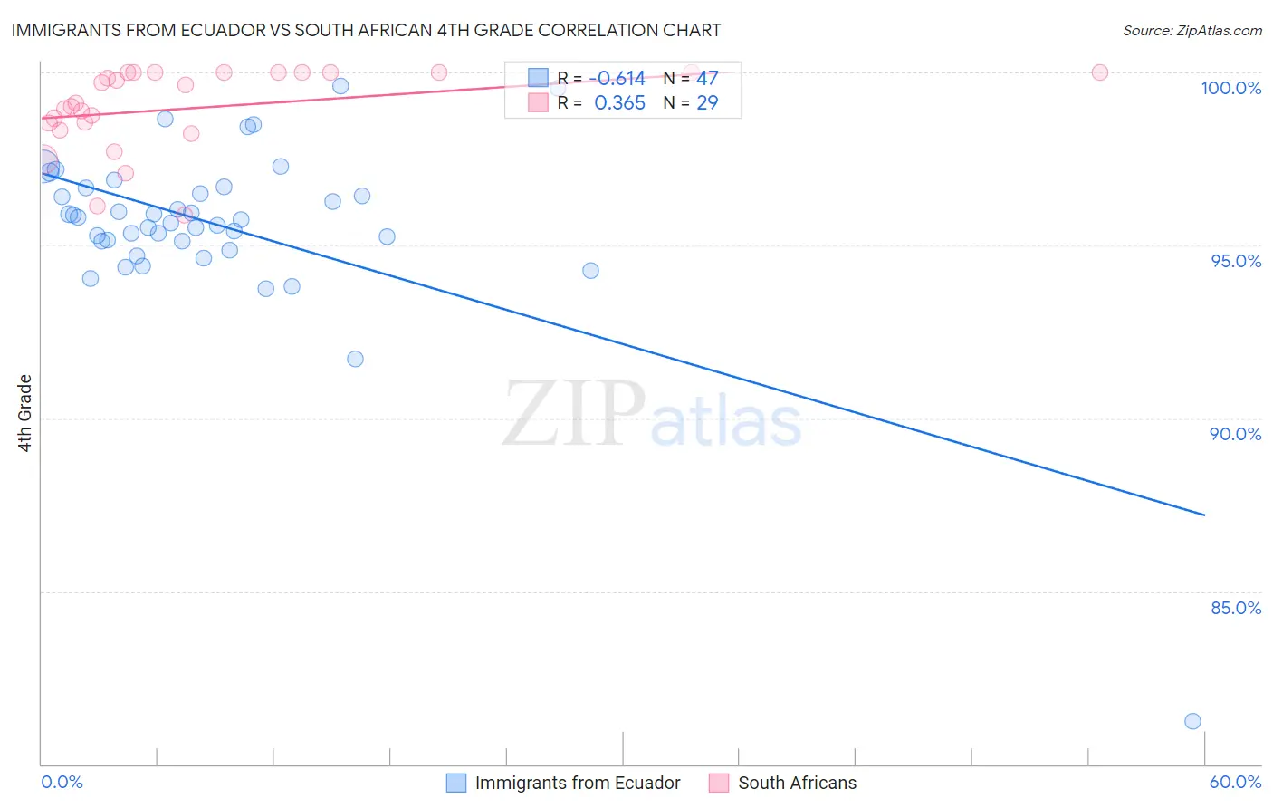 Immigrants from Ecuador vs South African 4th Grade