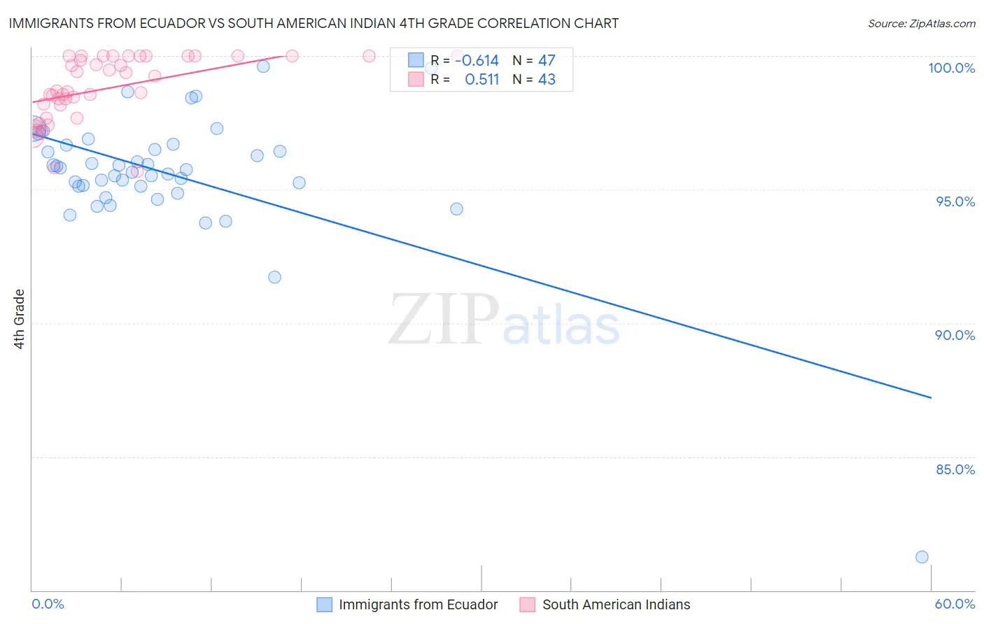 Immigrants from Ecuador vs South American Indian 4th Grade