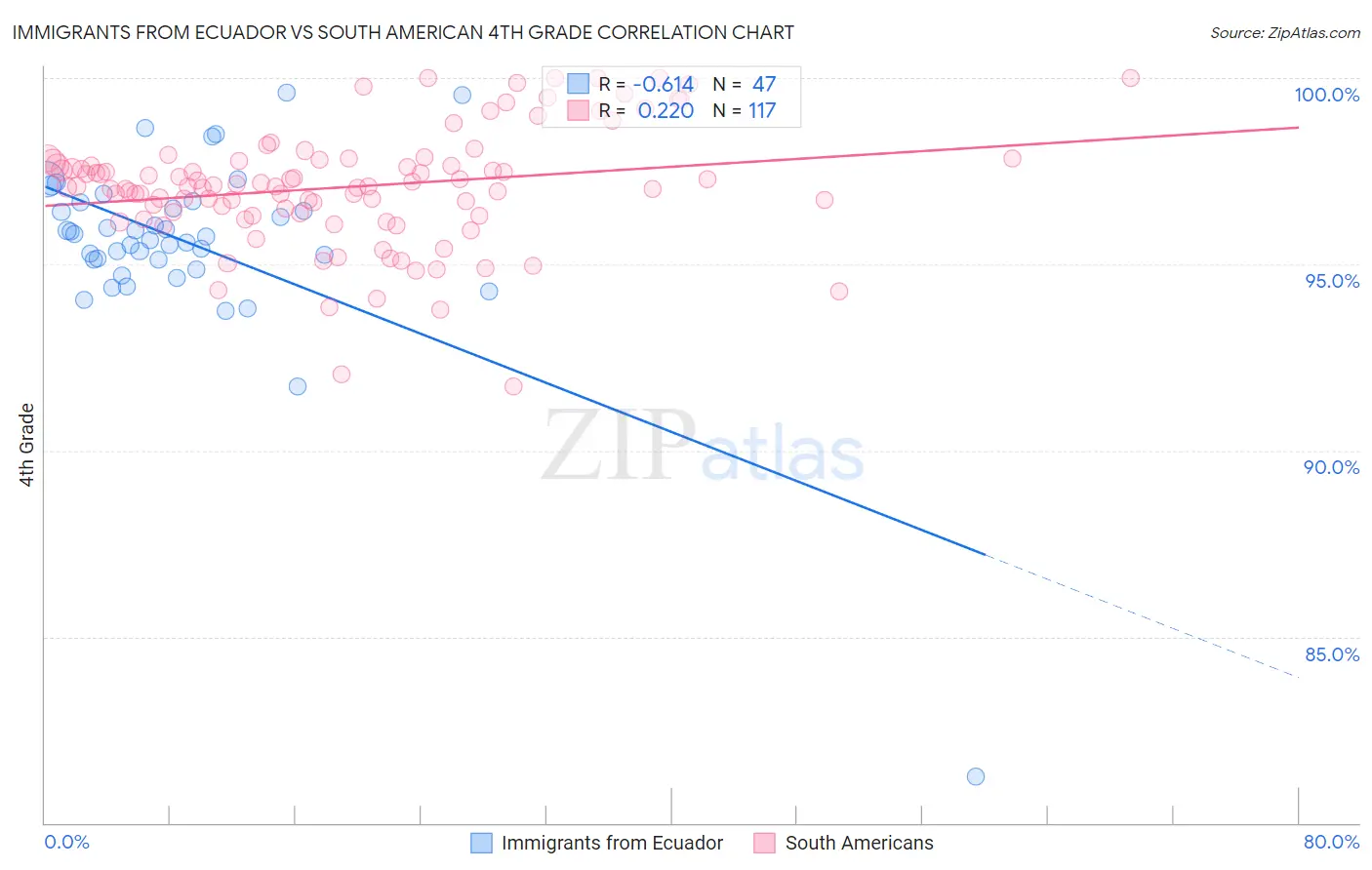 Immigrants from Ecuador vs South American 4th Grade