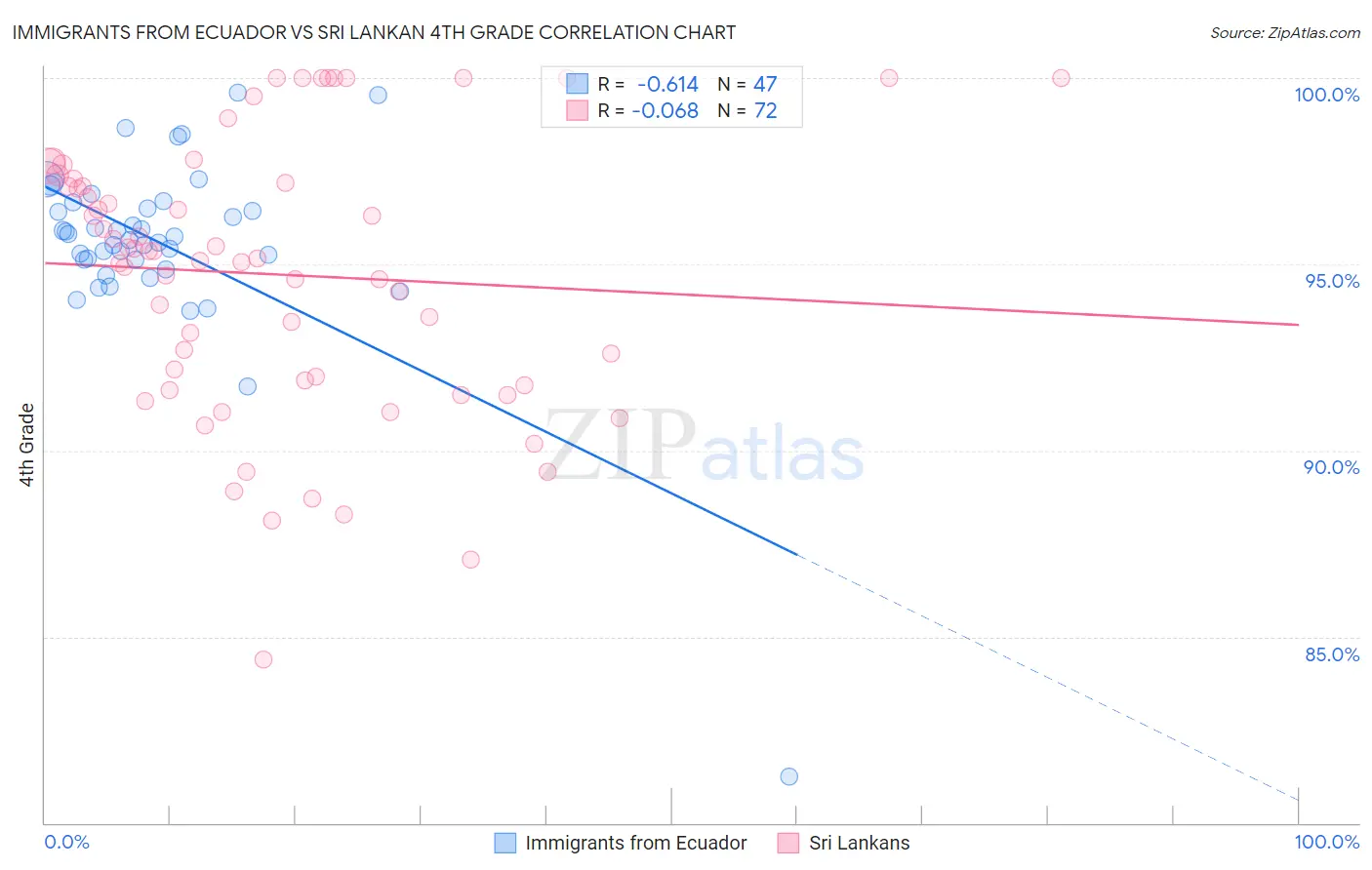 Immigrants from Ecuador vs Sri Lankan 4th Grade