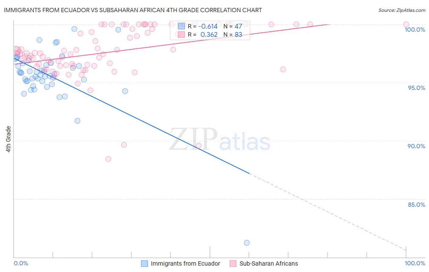 Immigrants from Ecuador vs Subsaharan African 4th Grade