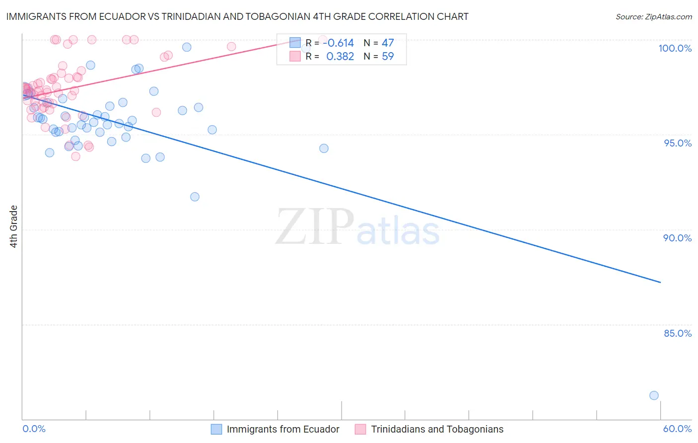 Immigrants from Ecuador vs Trinidadian and Tobagonian 4th Grade