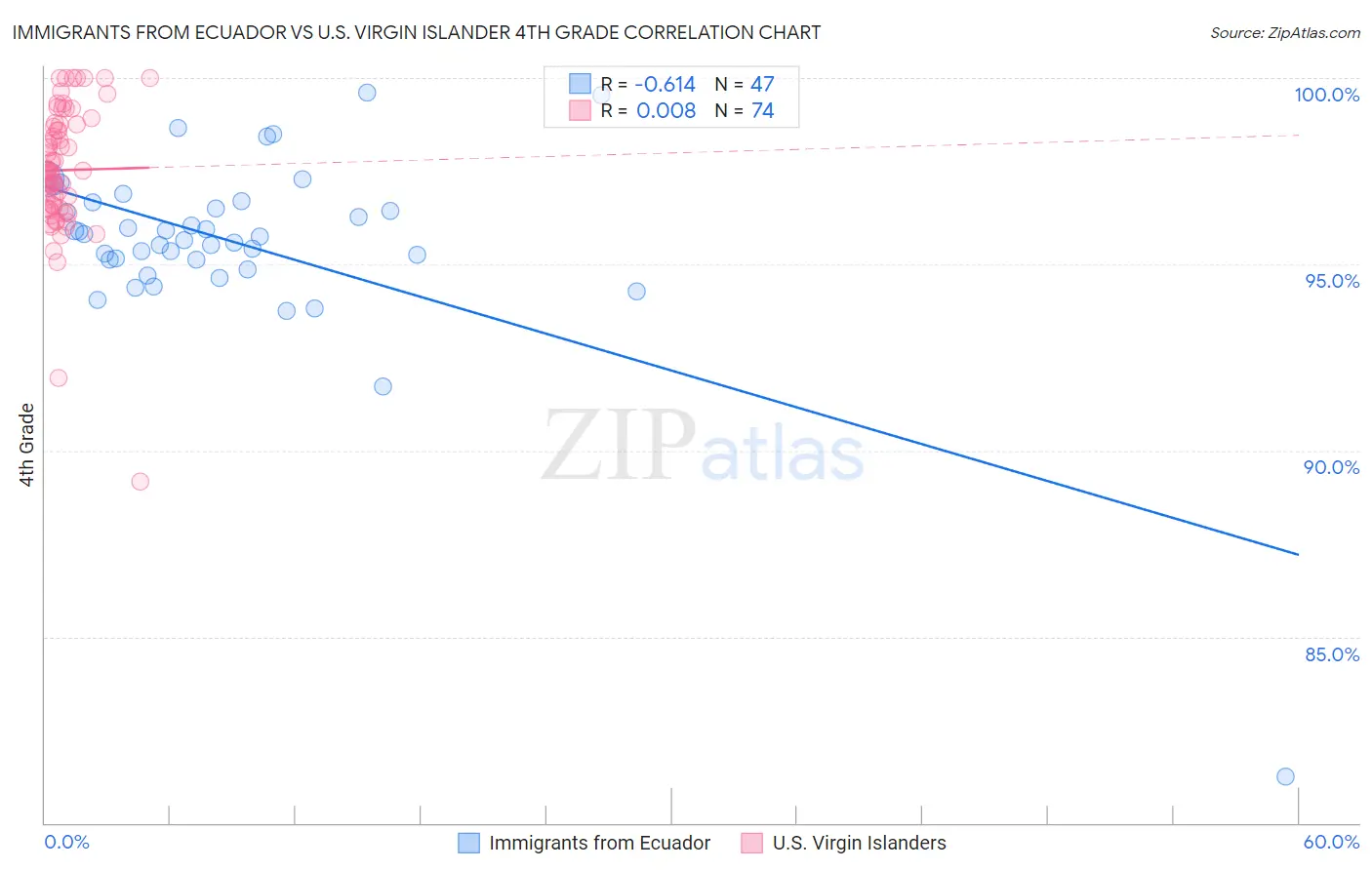 Immigrants from Ecuador vs U.S. Virgin Islander 4th Grade