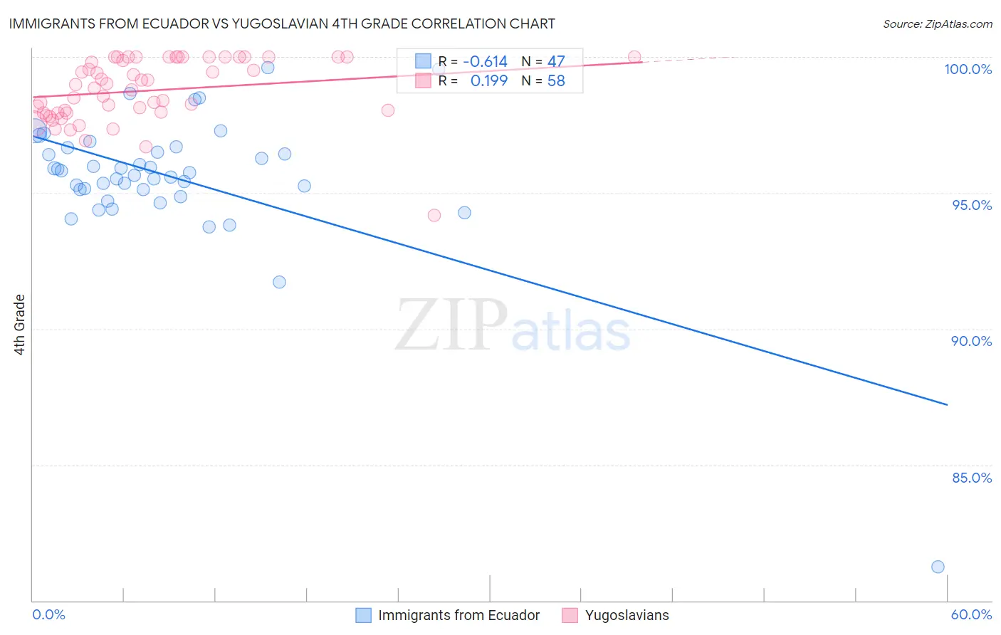 Immigrants from Ecuador vs Yugoslavian 4th Grade