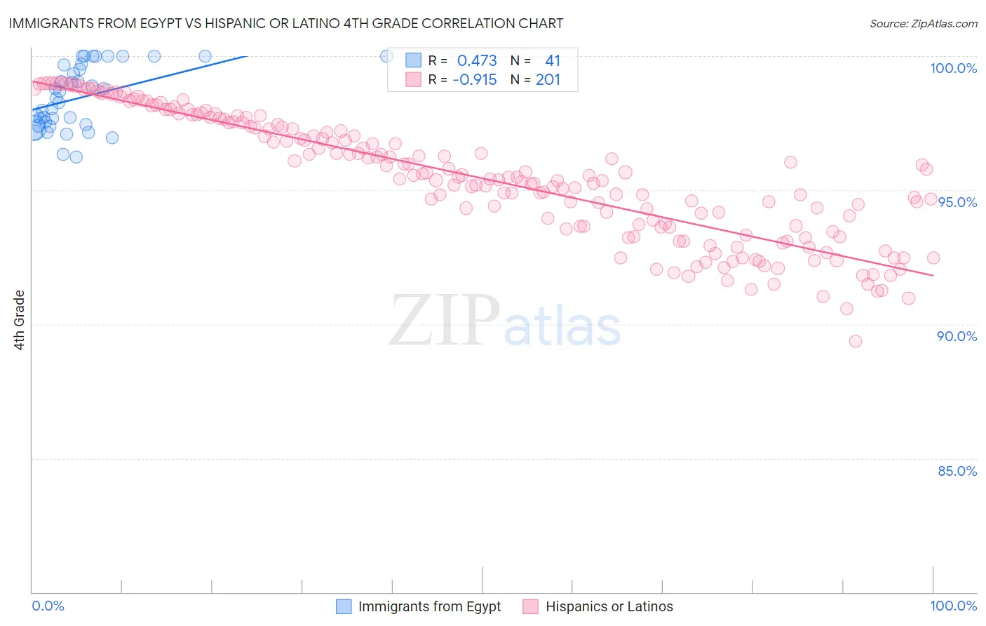 Immigrants from Egypt vs Hispanic or Latino 4th Grade