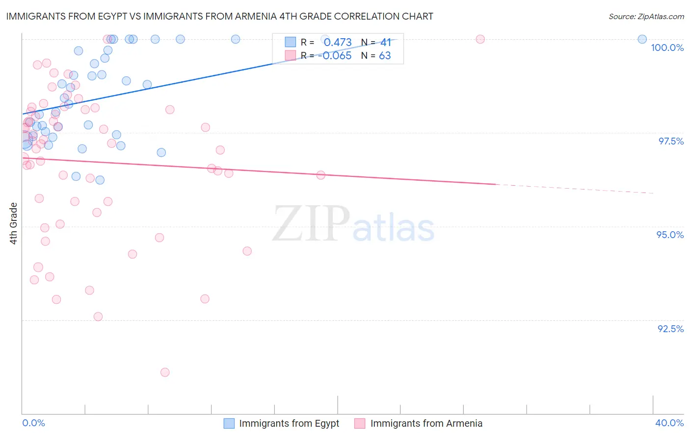 Immigrants from Egypt vs Immigrants from Armenia 4th Grade