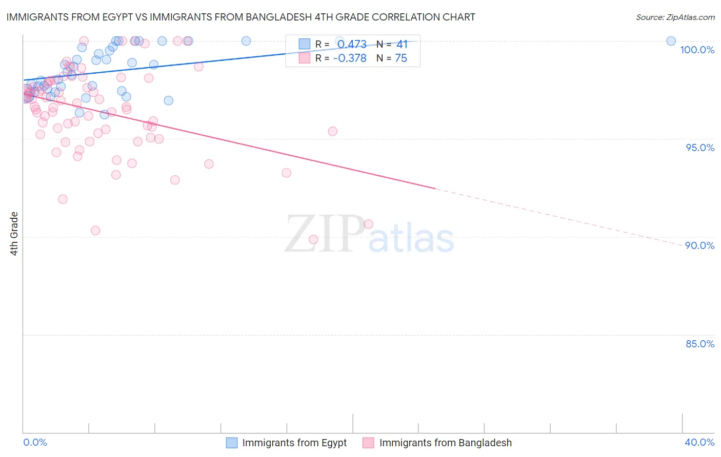 Immigrants from Egypt vs Immigrants from Bangladesh 4th Grade