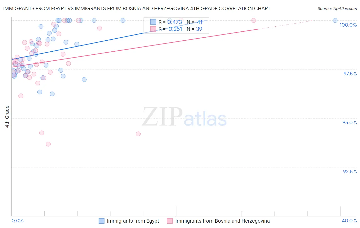 Immigrants from Egypt vs Immigrants from Bosnia and Herzegovina 4th Grade