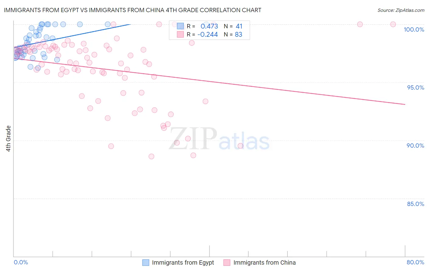Immigrants from Egypt vs Immigrants from China 4th Grade