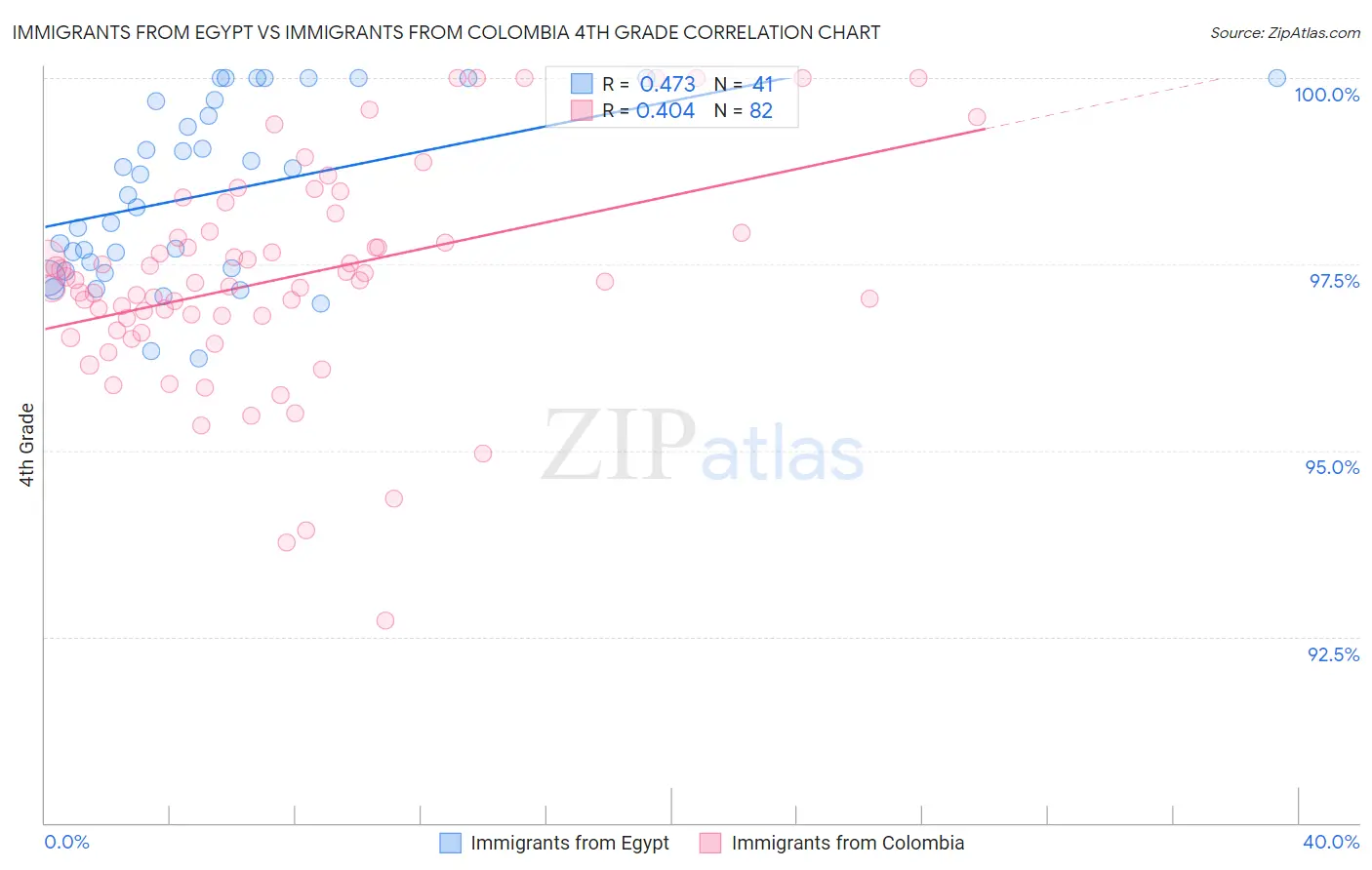Immigrants from Egypt vs Immigrants from Colombia 4th Grade