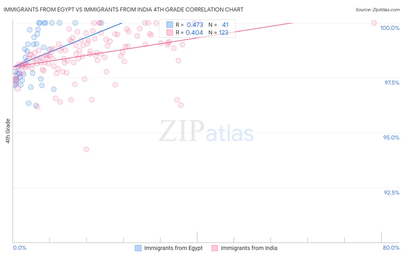 Immigrants from Egypt vs Immigrants from India 4th Grade
