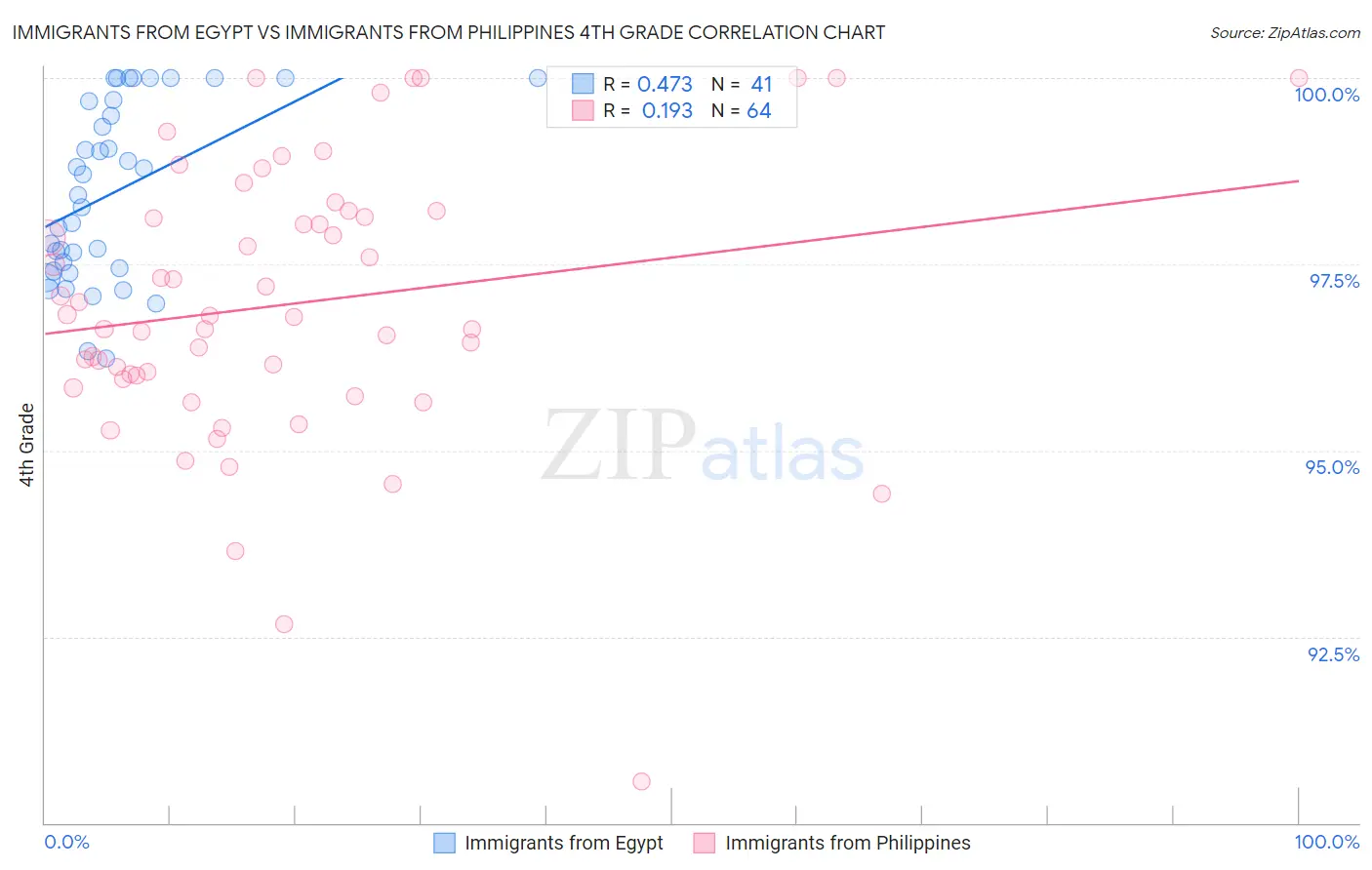 Immigrants from Egypt vs Immigrants from Philippines 4th Grade
