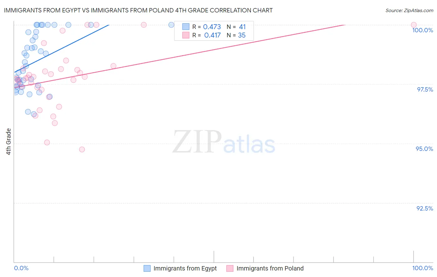 Immigrants from Egypt vs Immigrants from Poland 4th Grade