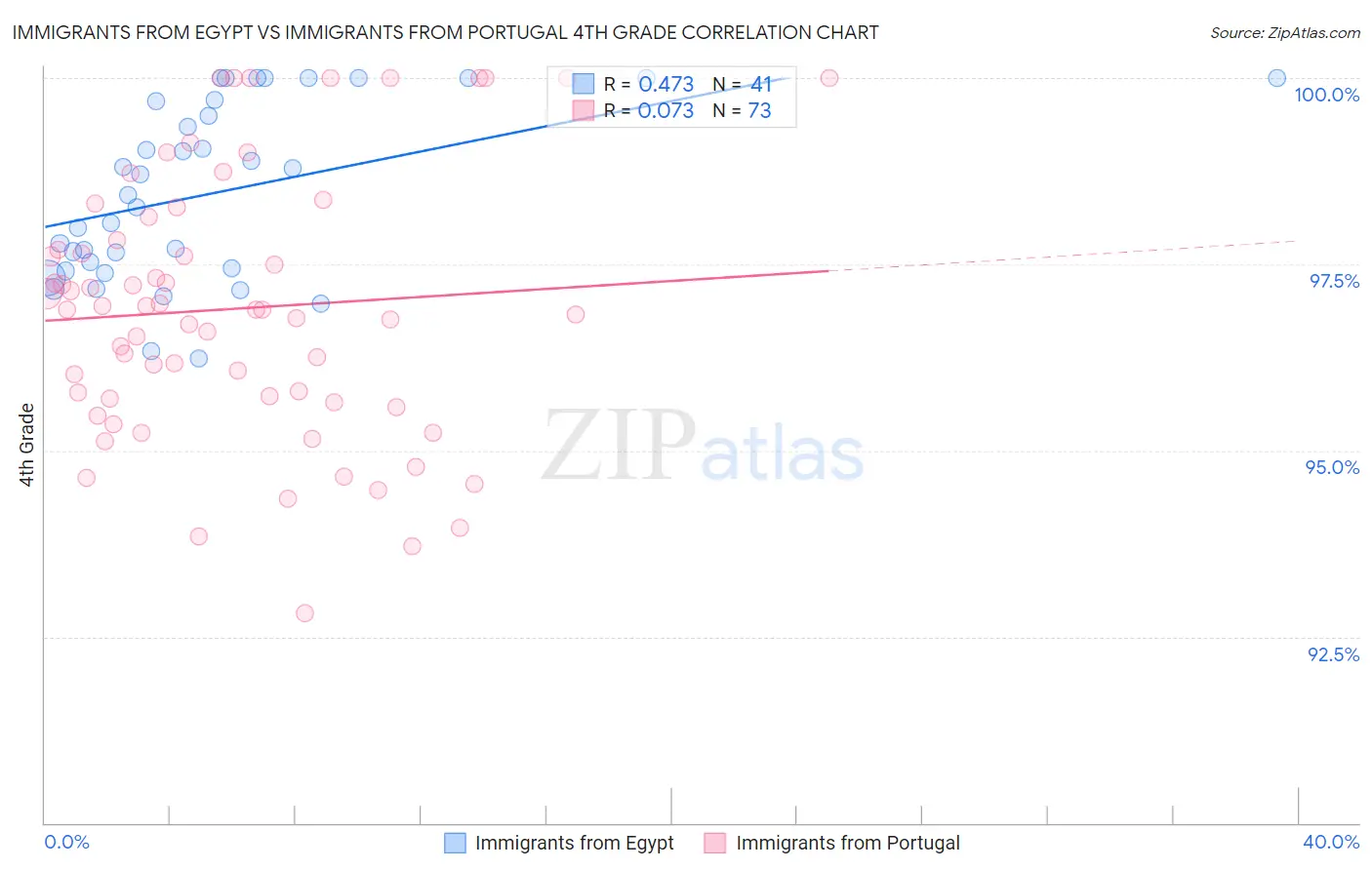 Immigrants from Egypt vs Immigrants from Portugal 4th Grade