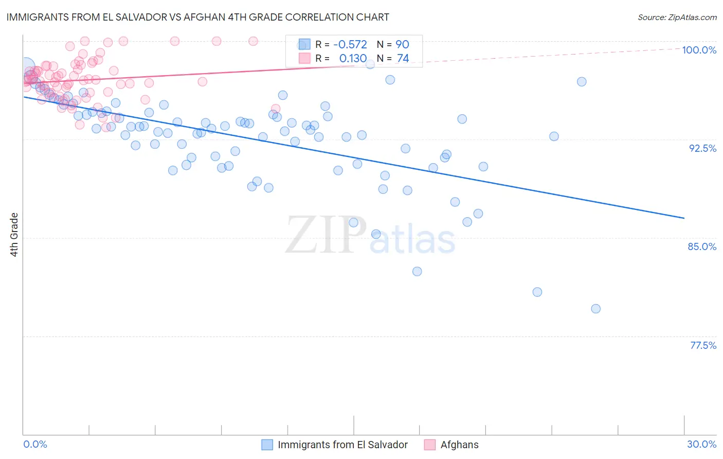 Immigrants from El Salvador vs Afghan 4th Grade