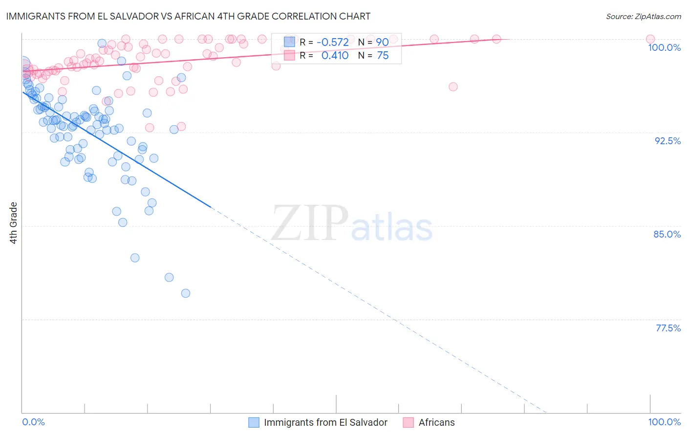 Immigrants from El Salvador vs African 4th Grade