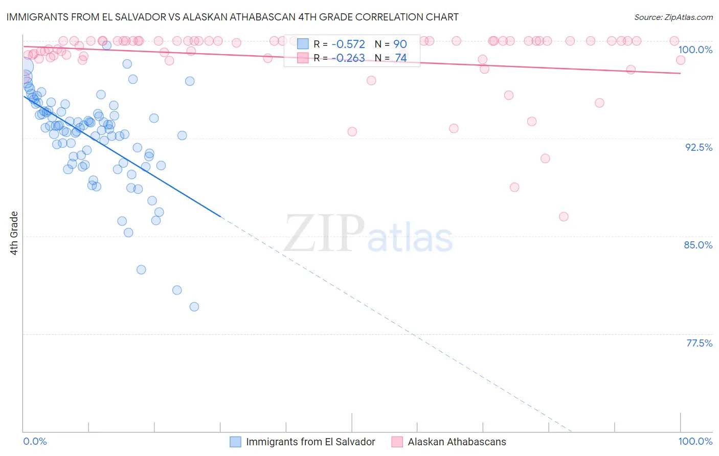 Immigrants from El Salvador vs Alaskan Athabascan 4th Grade