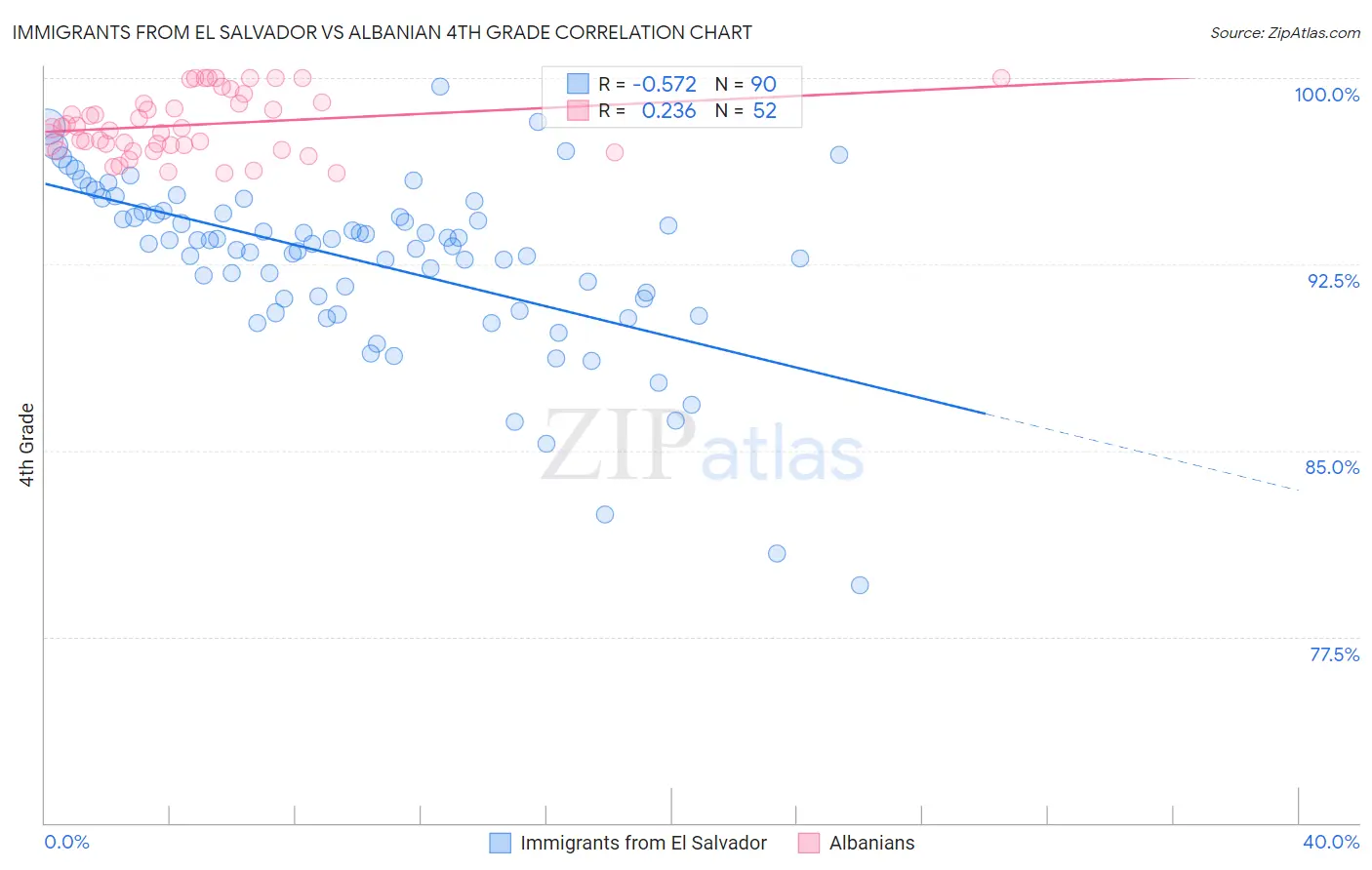 Immigrants from El Salvador vs Albanian 4th Grade