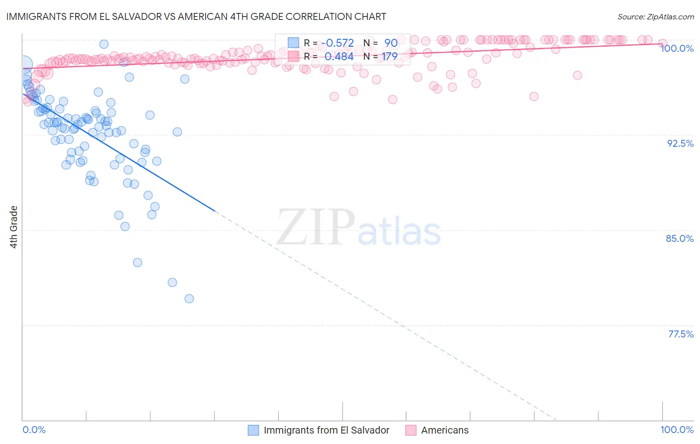 Immigrants from El Salvador vs American 4th Grade