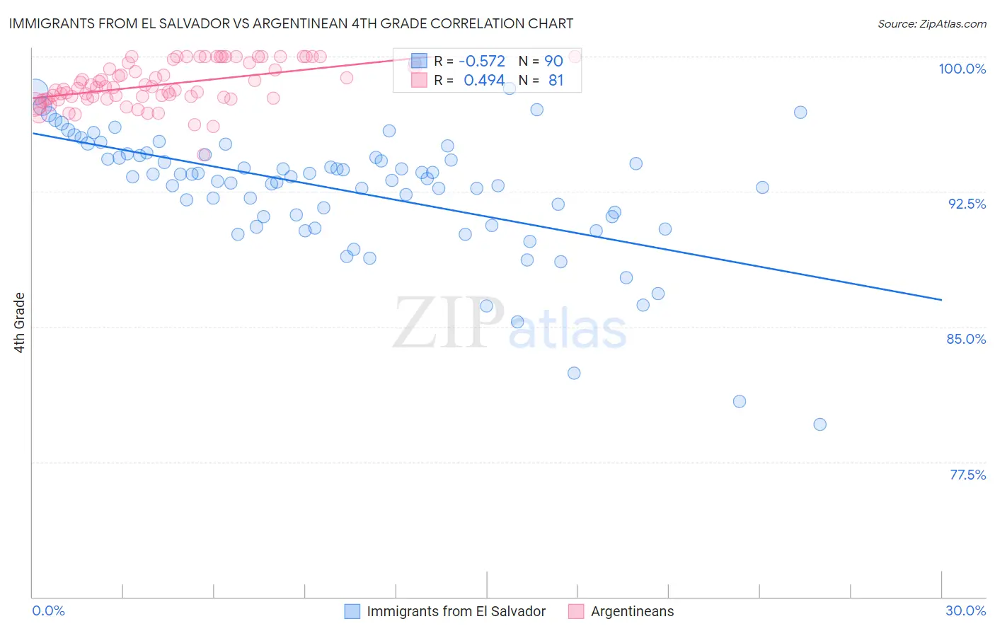 Immigrants from El Salvador vs Argentinean 4th Grade