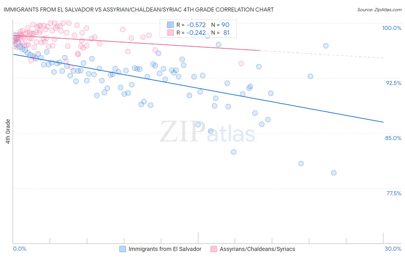 Immigrants from El Salvador vs Assyrian/Chaldean/Syriac 4th Grade