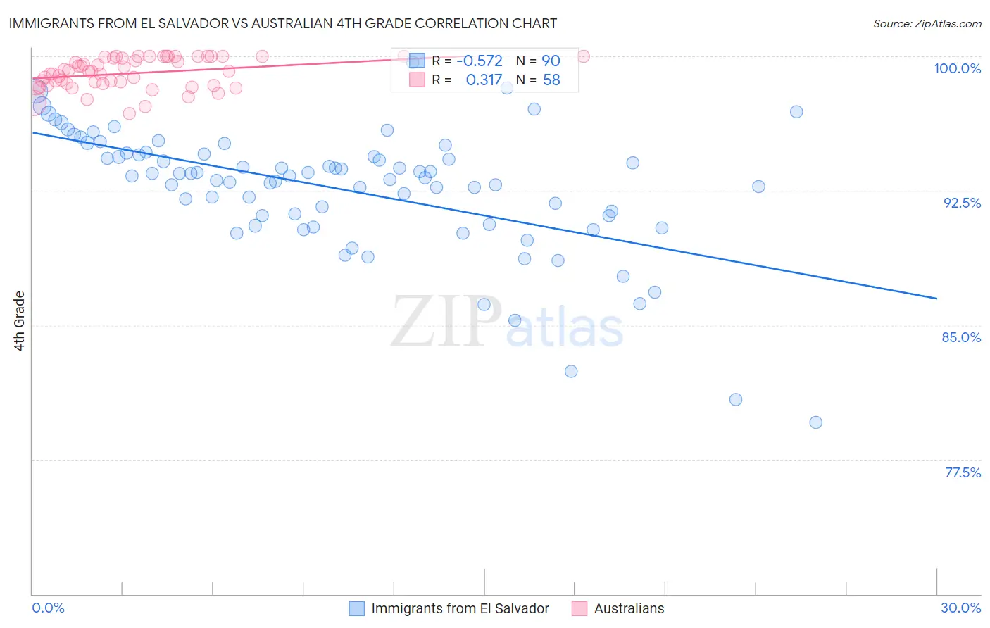 Immigrants from El Salvador vs Australian 4th Grade